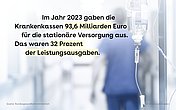 Foto eines Tropfes mit einer Person in blauer Schutzkleidung im Hintergrund. Es trägt den folgenden Text: Im Jahr 2023 gaben die Krankenkassen 93,6 Milliarden Euro für die stationäre Versorgung aus. Das waren 32 Prozent der Leistungsausgaben.