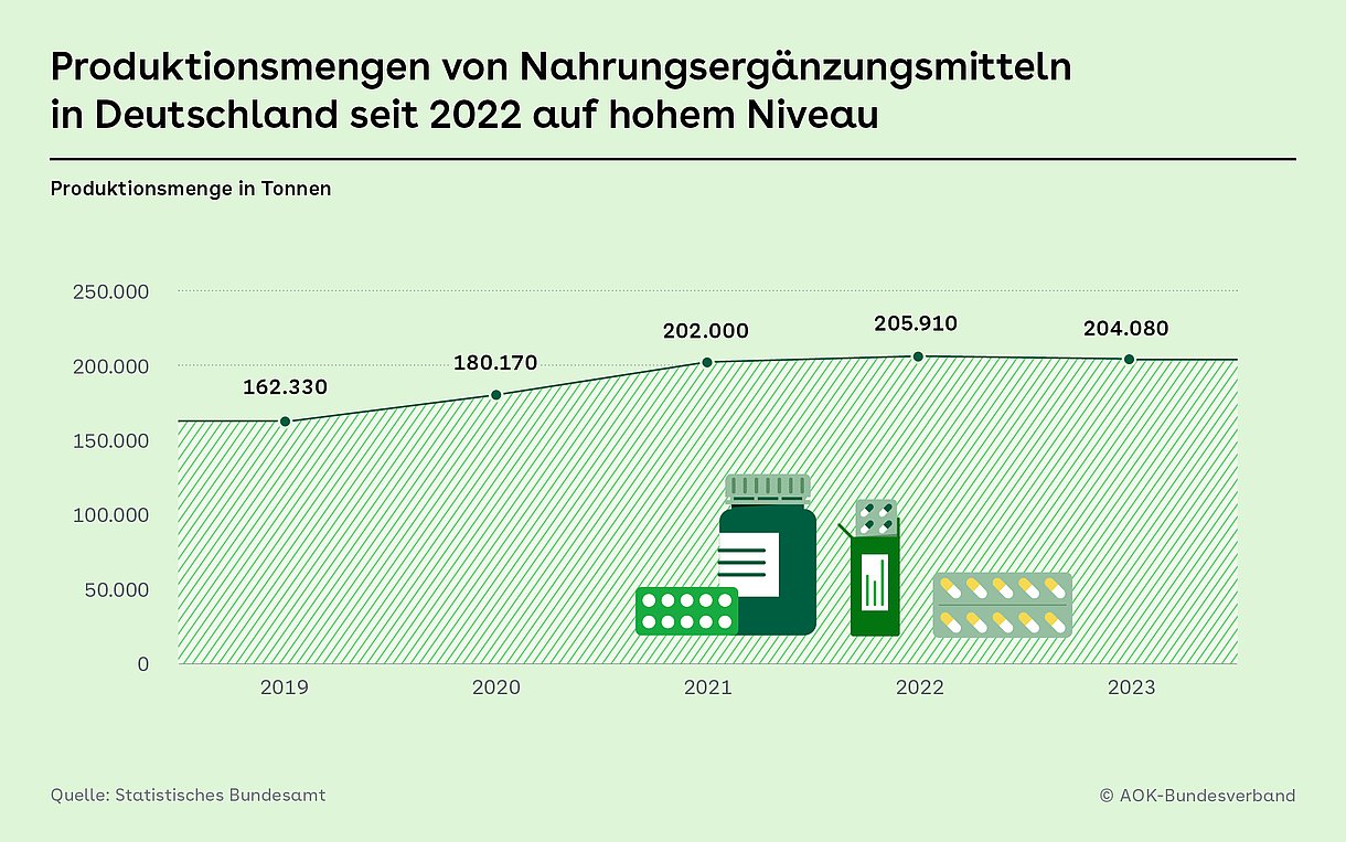 Die Grafik zeigt in einer aufsteigenden Linie die Entwicklung der Produktionsmenge in Tonnen  an Nahrungsergänzungsmitteln in Deutschland