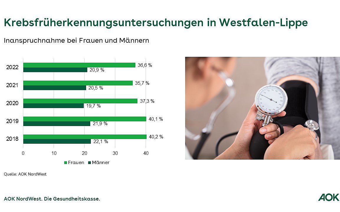 Die Grafik zeigt die Inanspruchnahme von Krebsfrüherkennungsuntersuchungen in Westfalen-Lippe.