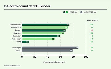 Die Grafik zeigt den -E-Health-Stand in der EU im Ländervergleich von 2022 und 2023.