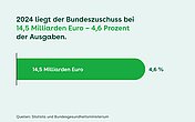 Foto: Grafik zum Bundeszuschuss 2024