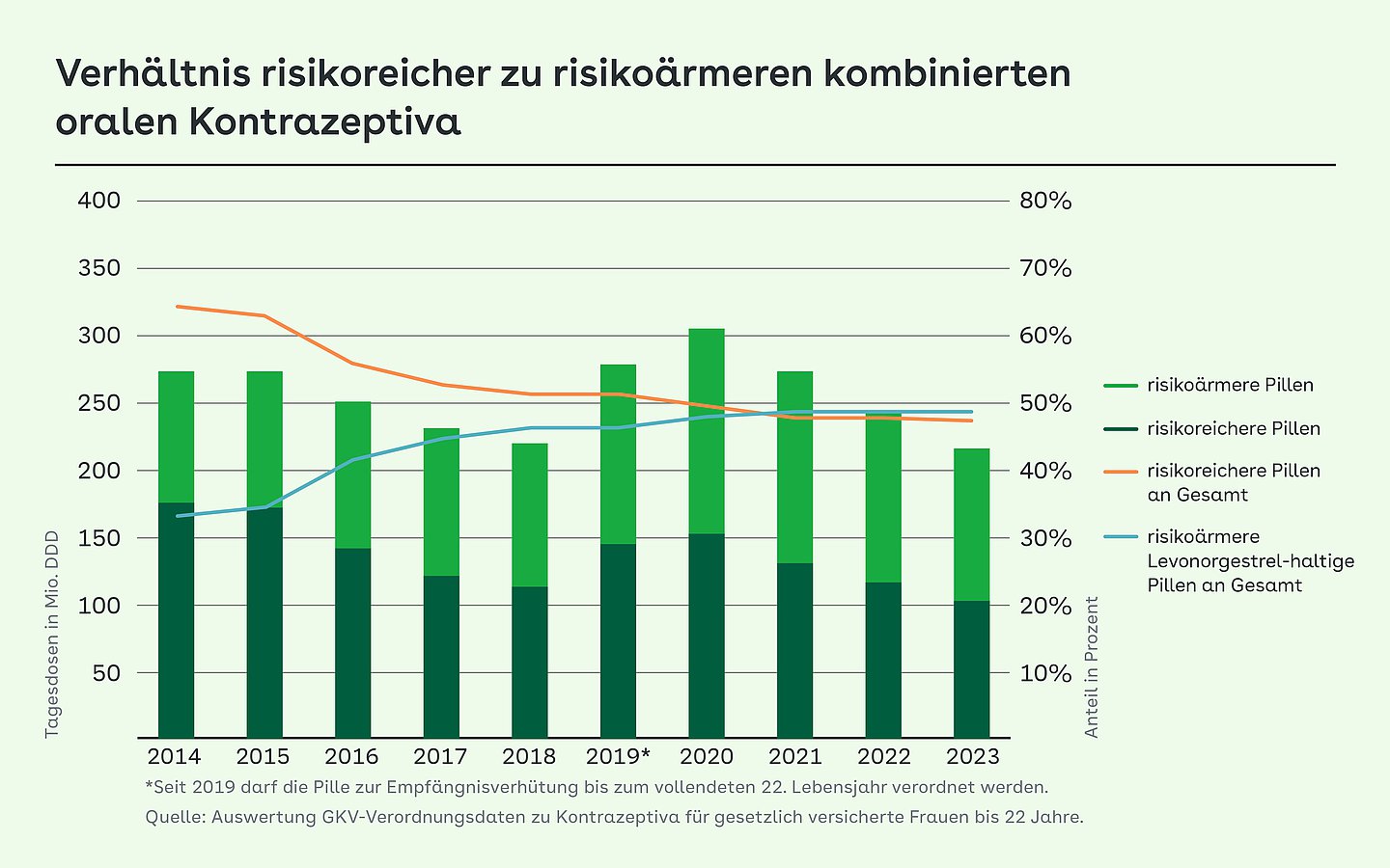 Das Säulendiagramm zeigt Verhältnis risikoreicher zu risikoärmeren kombinierten oralen Kontrazeptiva von 2014 bis 2023