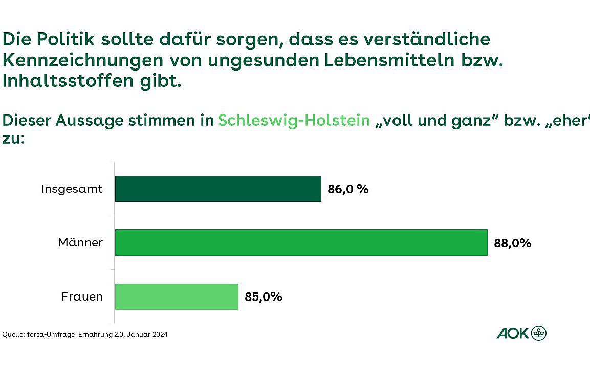 Die Grafik bildet die Umfrageergebnisse ab, in wieweit Politik dafür sorgen soll, dass es eine verständliche Lebensmittelkennzeichnung ungesunder Lebensmittel gibt.