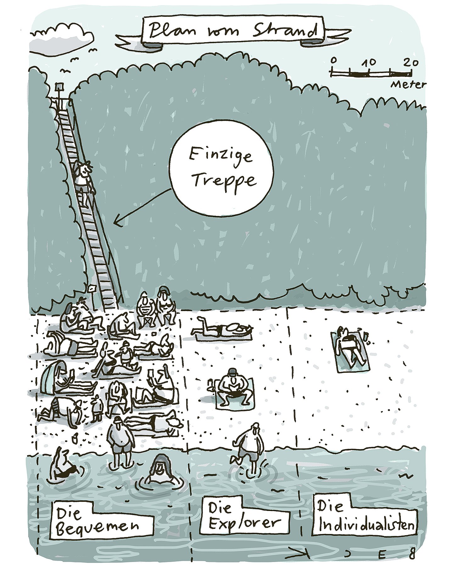 Foto: Cartoon des Künstlers Beck mit Strandszene "Plan vom Strand": Aufteilung in: "Die Bequemen - Die Explorer – Die Individualisten". Die einzige Treppe runter zum Strand führt fast alle zur Abteilung "Die Bequemen".