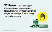 Foto: Illustration eines Krankenhauses mit folgendem Text: 77 Prozent der befragten Krankenhäuser mussten ihre Notaufnahmen im Dezember 2022 wegen zeitweiliger Überlastung vom Netz nehmen.