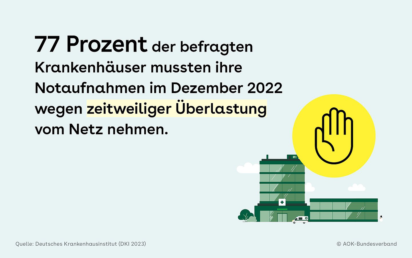 Foto: Illustration eines Krankenhauses mit folgendem Text: 77 Prozent der befragten Krankenhäuser mussten ihre Notaufnahmen im Dezember 2022 wegen zeitweiliger Überlastung vom Netz nehmen.