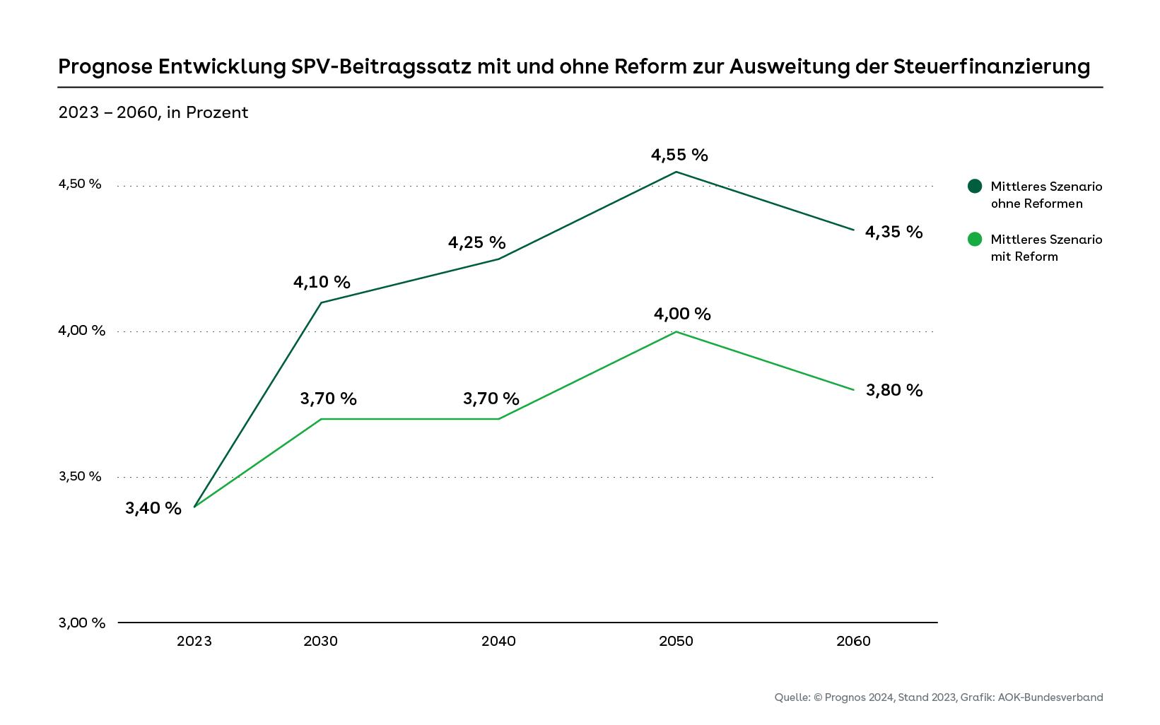 Zwei auseinander laufende Kurve in dunkelgrü (oben) und hellgrün (unten). Betrachtet wird der Zeitraum von 2023 bis 2060