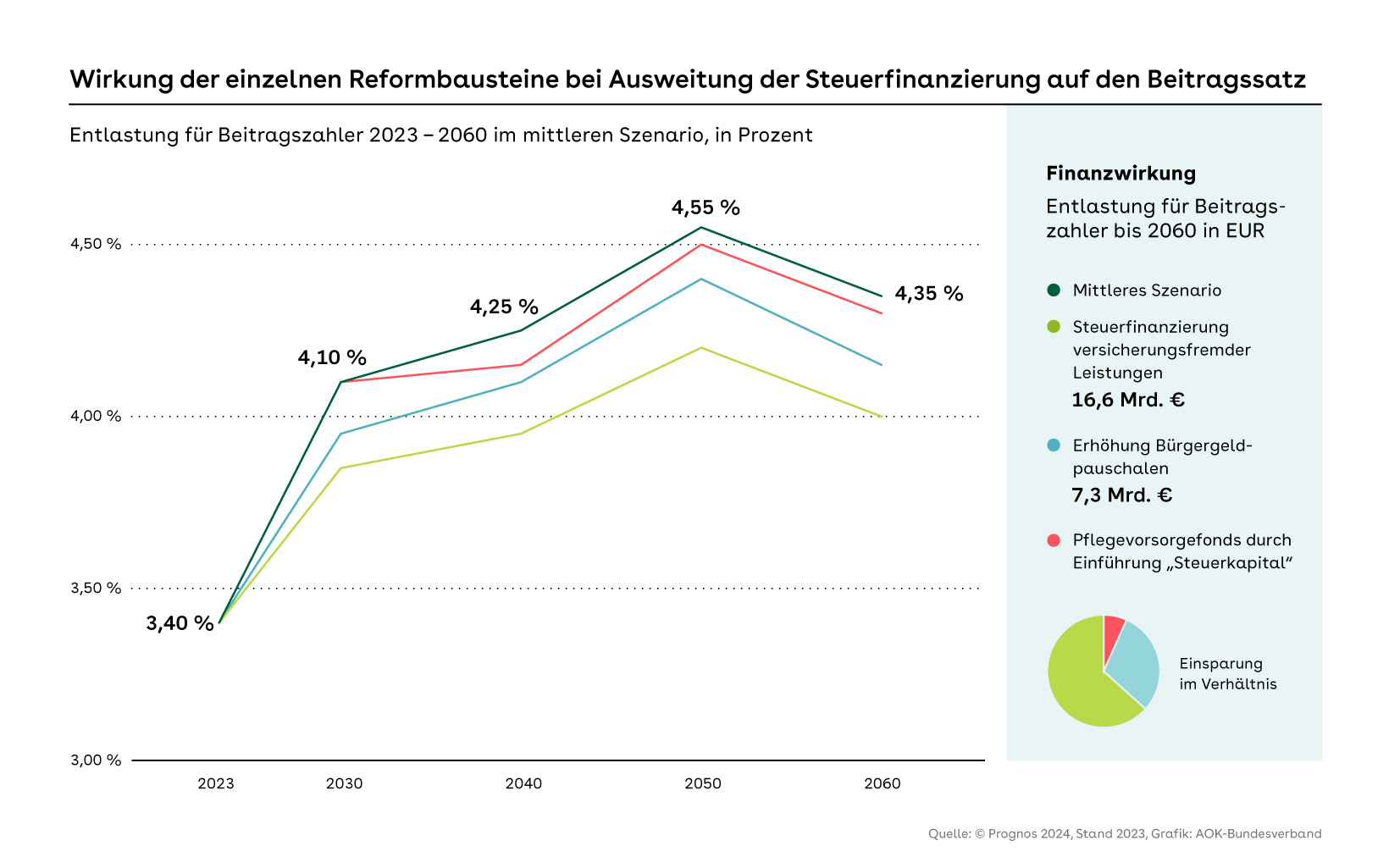 Vier auseinander laufende Kurven in dunkelgrün, rot, blau und helllgrün (von oben nach unten). Betrachtet wird der Zeitraum von 2023 bis 2060