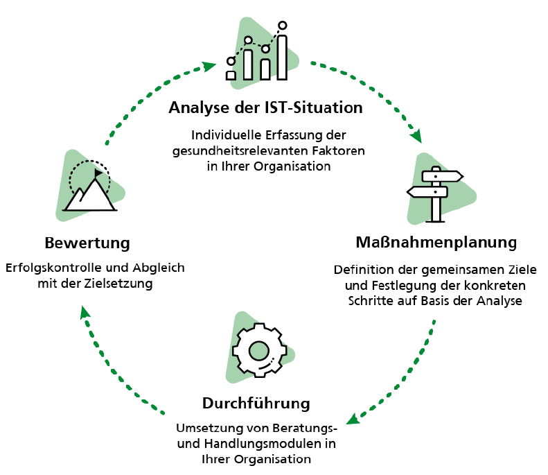 BGF-Beratungskreislauf